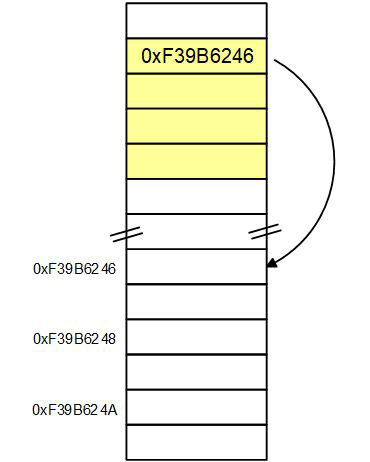 Ubicación en memoria