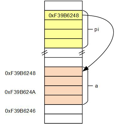 Operador de direccionamiento
